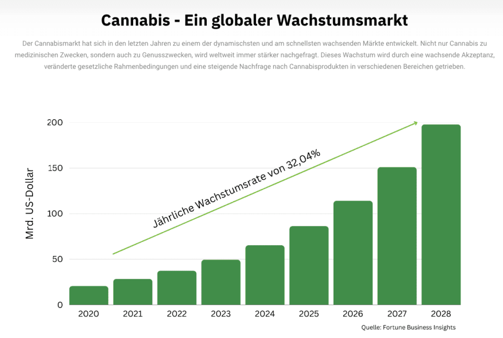 Zukunft des Cannabis-Marktes: Ein Blick auf die Deutsche Anbaugesellschaft DAG GmbH